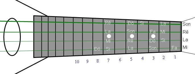 Nốt nhạc guitar cơ bản cho người mới học